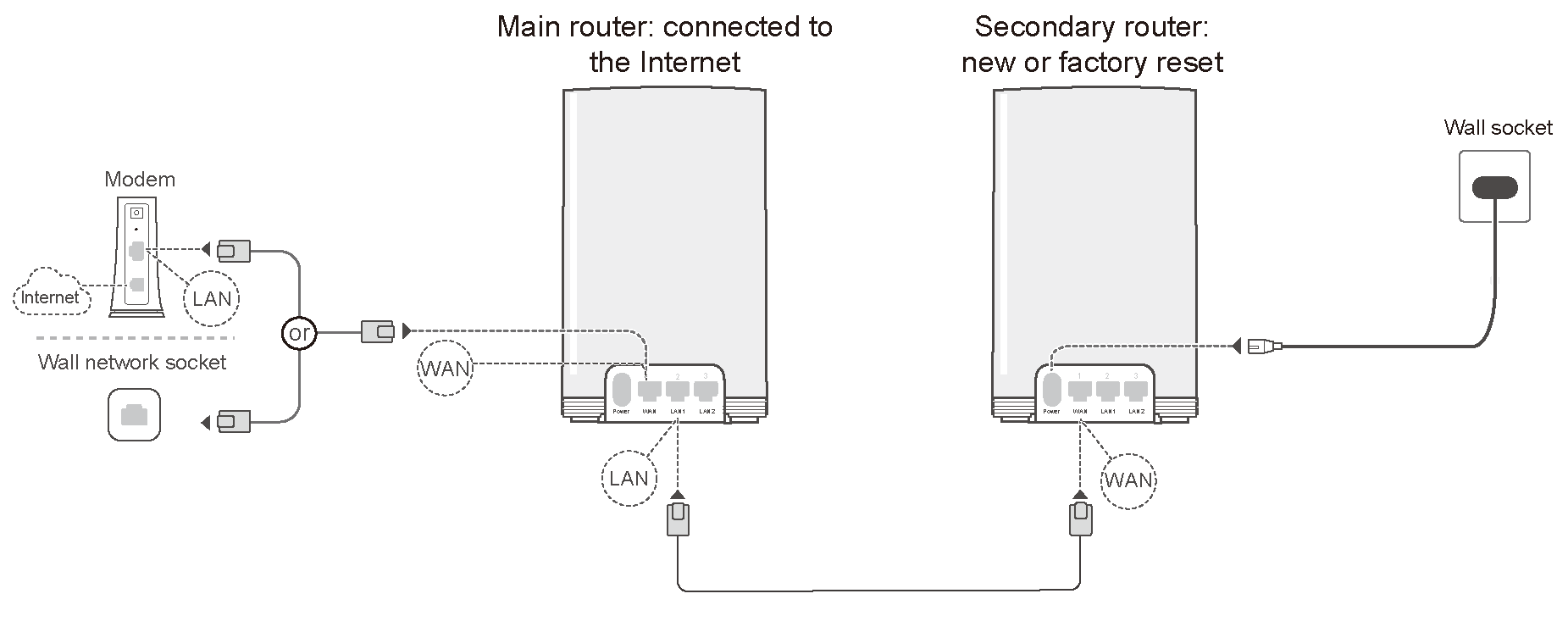 How to pair a replacement secondary router with my main router?