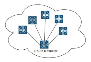 iBGP topology with route reflector