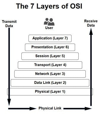 What is session layer? The functions and protocols of session layer