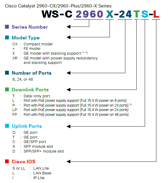 2960 part number guide