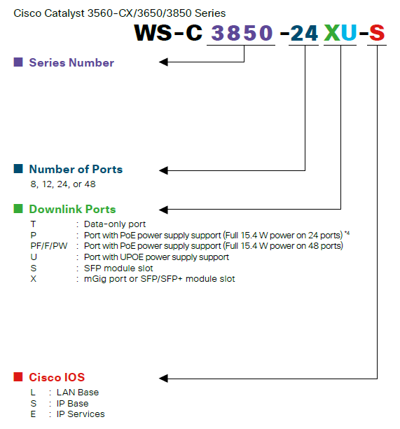 3850 part number guide