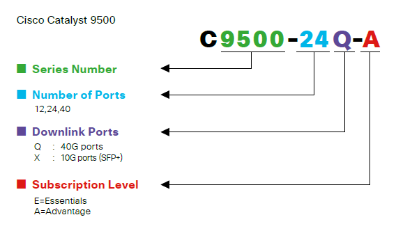 c9500 part number guide