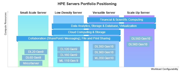 CTO vs. BTO: Tailoring Your HPE Server for Your Needs