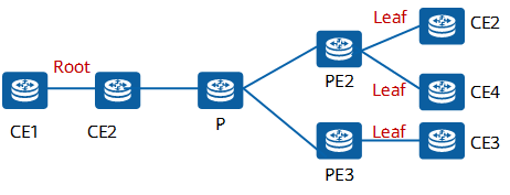 Per leaf/root node per PE