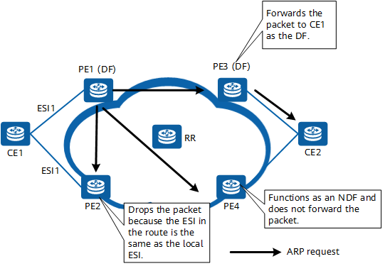 Traffic forwarding