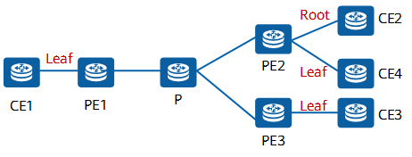 Per leaf/root node per MAC