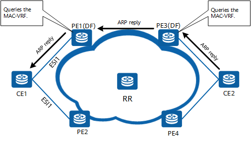 Unicast traffic forwarding