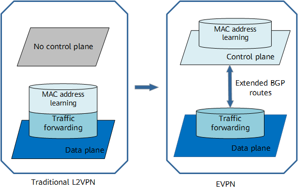 Comparison between EVPN and traditional L2VPN