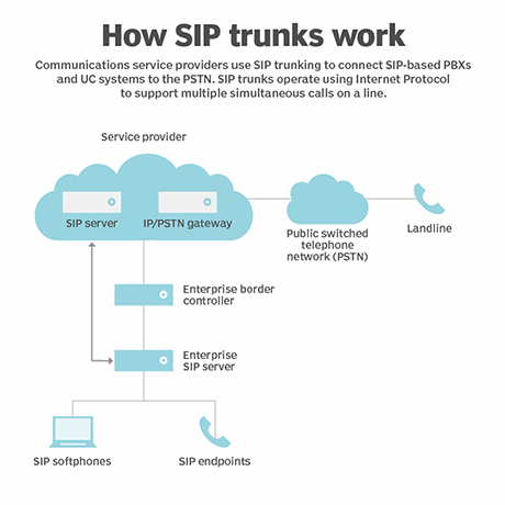 Why is it called trunking