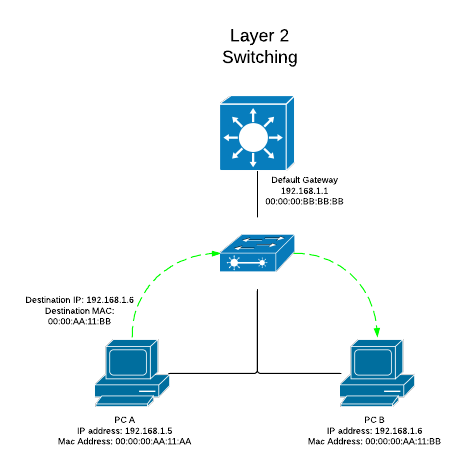 Is VLAN Layer 2 or 3