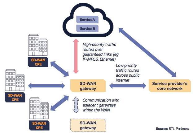 What is an example of a SD-WAN