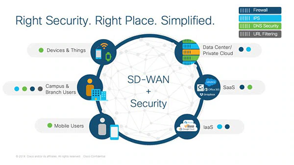 What is benefit of Cisco SD-WAN