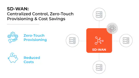 What are the benefits of SD-WAN