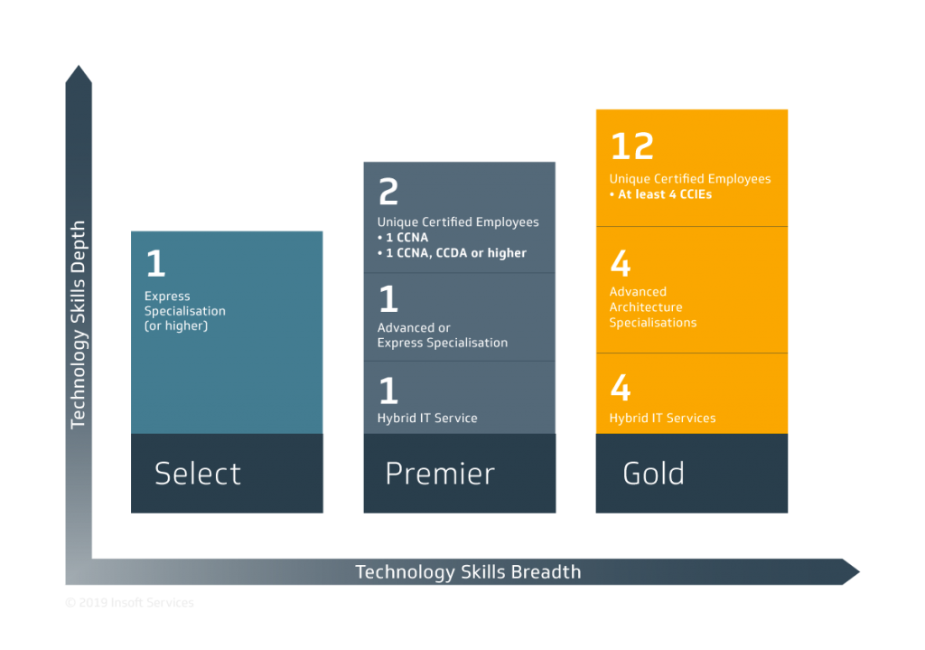 What are the Cisco partner levels