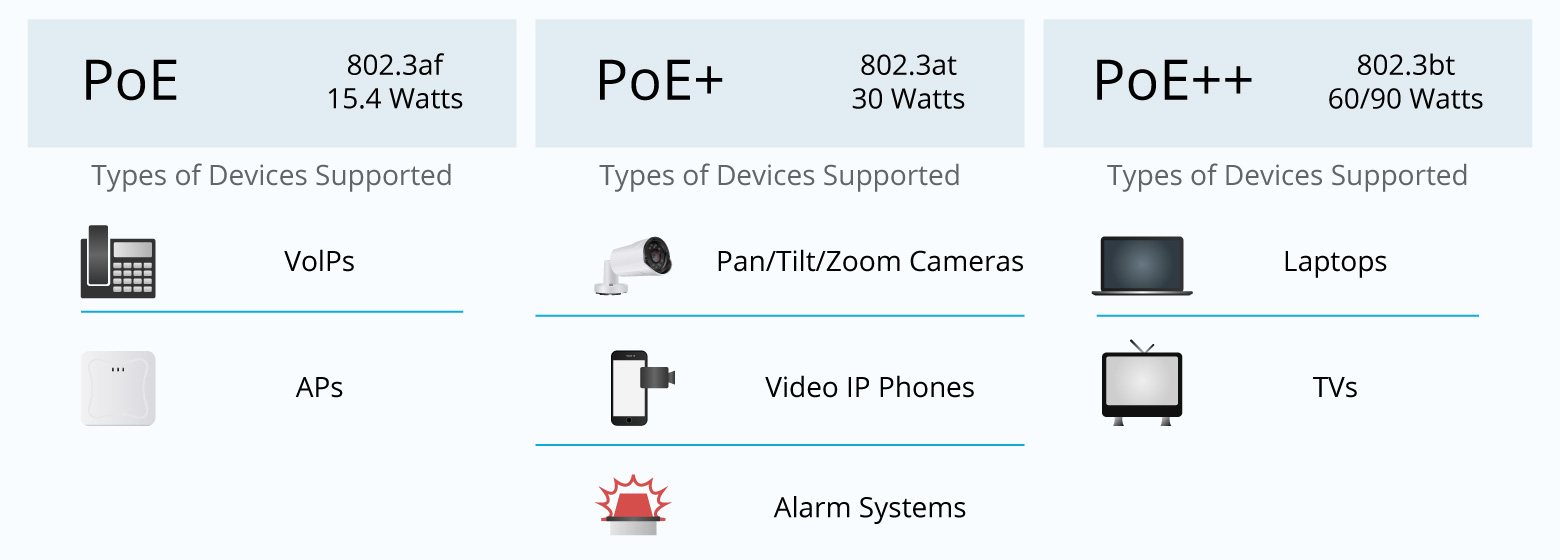 Understanding PoE Standards and Wattage